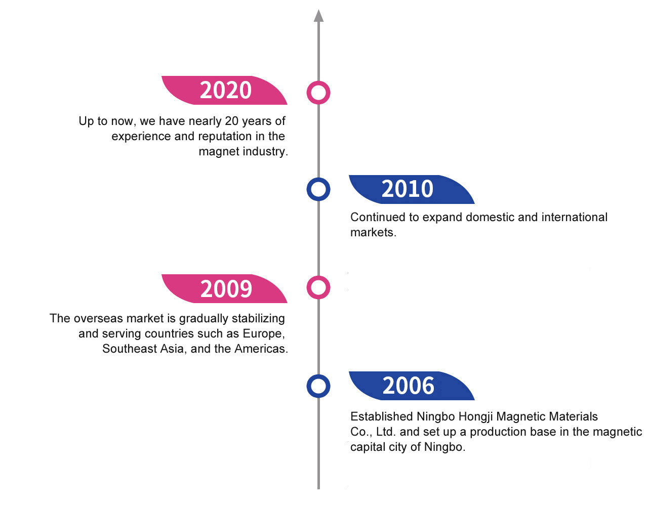 Development History